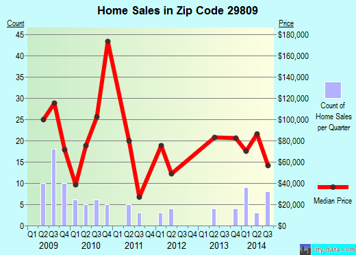 Zip code 29809 (NEW ELLENTON, South Carolina) real estate house value trends