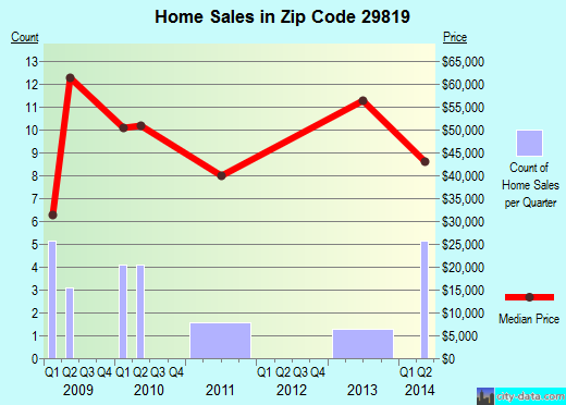 Zip code 29819 (Bradley, South Carolina) real estate house value trends