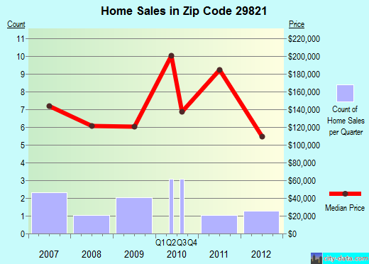 Zip code 29821 (Clarks Hill, South Carolina) real estate house value trends