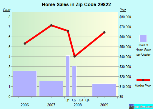 Zip code 29822 (Clearwater, South Carolina) real estate house value trends