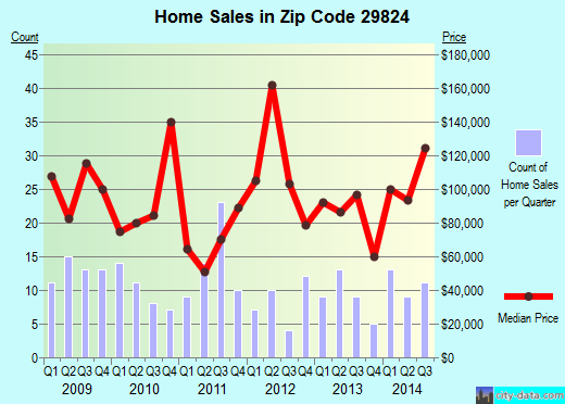 Zip code 29824 (Edgefield, South Carolina) real estate house value trends