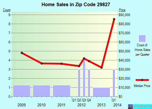 Zip code 29827 (Fairfax, South Carolina) real estate house value trends