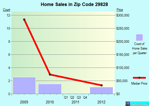 Zip code 29828 (Gloverville, South Carolina) real estate house value trends