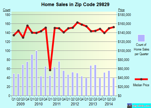 Zip code 29829 (, South Carolina) real estate house value trends