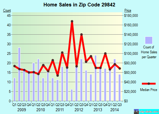 Zip code 29842 (Beech Island, South Carolina) real estate house value trends