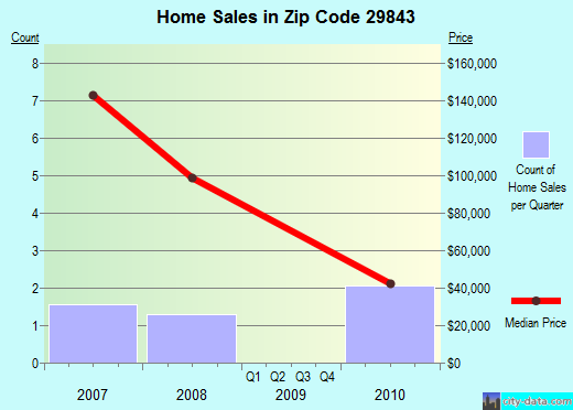 Zip code 29843 (Olar, South Carolina) real estate house value trends