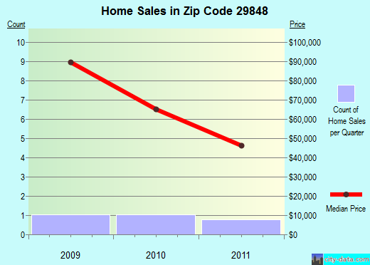 Zip code 29848 (Troy, South Carolina) real estate house value trends