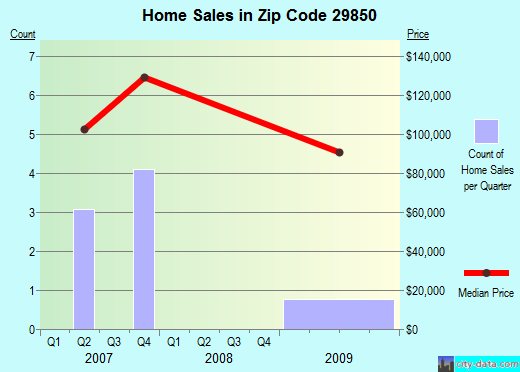Zip code 29850 (, South Carolina) real estate house value trends
