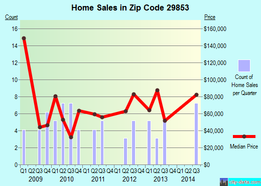Zip code 29853 (Williston, South Carolina) real estate house value trends