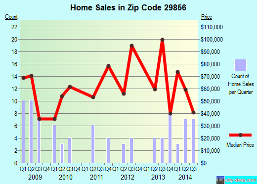 Zip code 29856 (Windsor, South Carolina) real estate house value trends