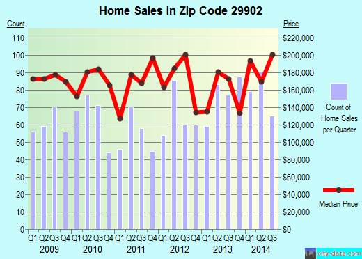 parris island zip code