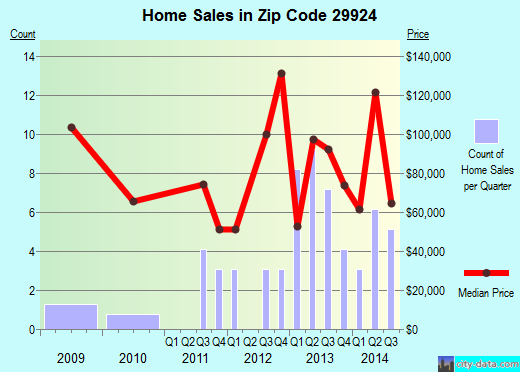 Zip code 29924 (Hampton, South Carolina) real estate house value trends