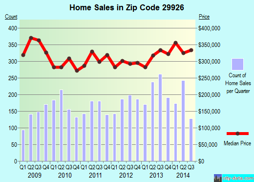 Zip code 29926 (HILTON HEAD ISLAND, South Carolina) real estate house value trends