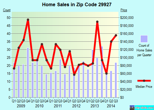 Zip code 29927 (Hardeeville, South Carolina) real estate house value trends