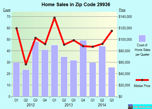 Zip code 29936 (RIDGELAND, South Carolina) real estate house value trends