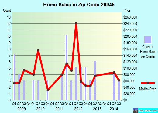 Zip code 29945 (Yemassee, South Carolina) real estate house value trends