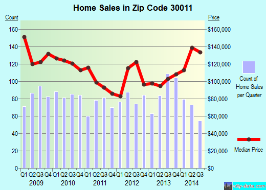 Zip code 30011 (AUBURN, Georgia) real estate house value trends