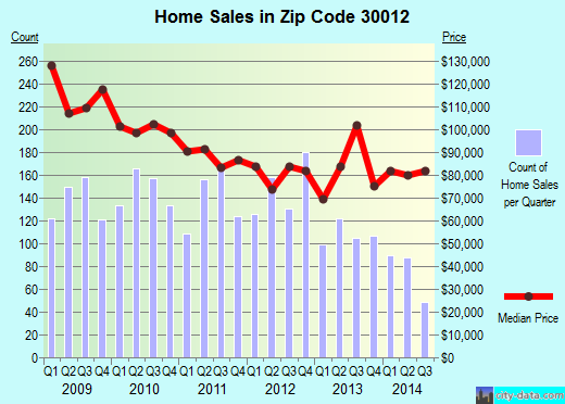 Zip code 30012 (Atlanta, GA) real estate house value trends
