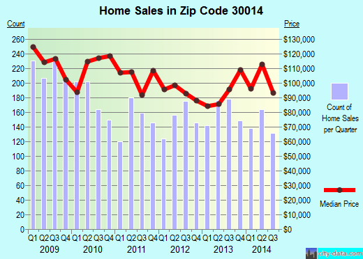 Zip code 30014 (COVINGTON, Georgia) real estate house value trends