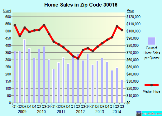 Zip code 30016 (Porterdale, Georgia) real estate house value trends
