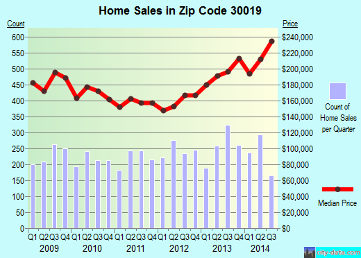 Zip code 30019 (DACULA, Georgia) real estate house value trends