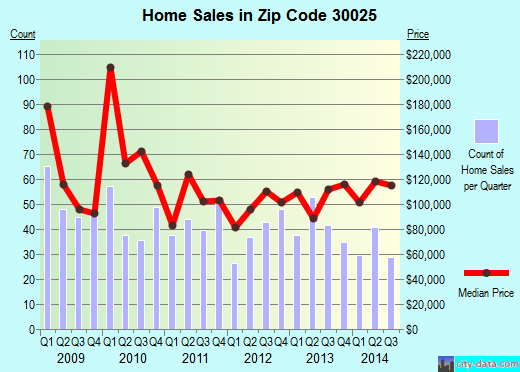 Zip code 30025 (Social Circle, Georgia) real estate house value trends