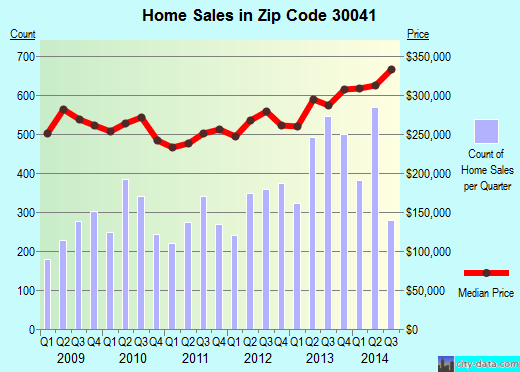 Zip code 30041 (Cumming, Georgia) real estate house value trends