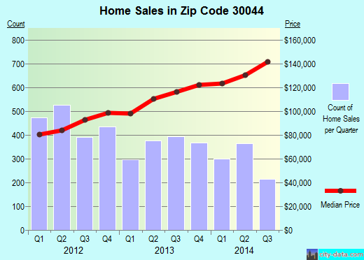 Zip code 30044 (Lawrenceville, Georgia) real estate house value trends