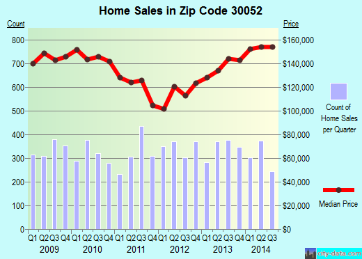 Zip code 30052 (LOGANVILLE, Georgia) real estate house value trends