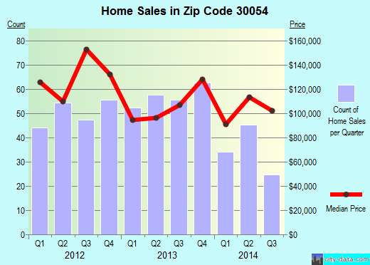 Zip code 30054 (Oxford, Georgia) real estate house value trends