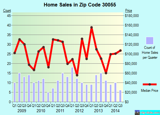 Zip code 30055 (Mansfield, Georgia) real estate house value trends