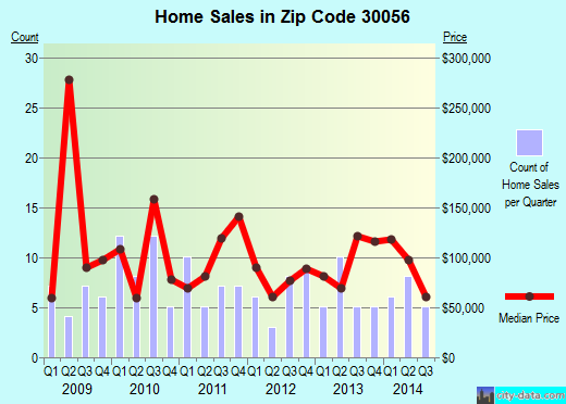 Zip code 30056 (NEWBORN, Georgia) real estate house value trends