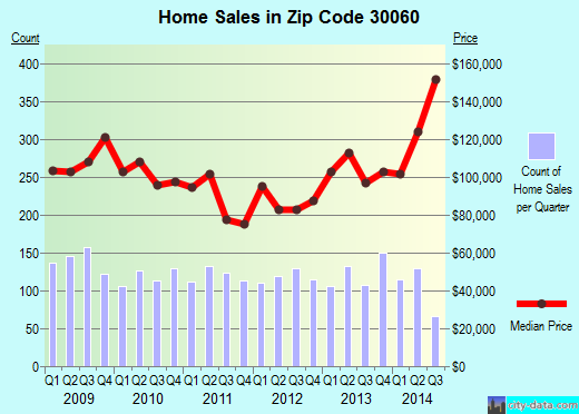 Zip code 30060 (MARIETTA, Georgia) real estate house value trends