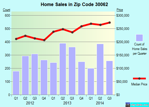 Zip code 30062 (MARIETTA, Georgia) real estate house value trends