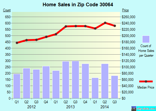 Zip code 30064 (Marietta, Georgia) real estate house value trends