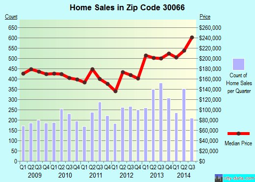 Zip code 30066 (Marietta, Georgia) real estate house value trends