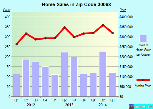 Zip code 30068 (MARIETTA, Georgia) real estate house value trends