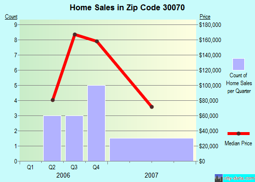 Zip code 30070 (Porterdale, Georgia) real estate house value trends