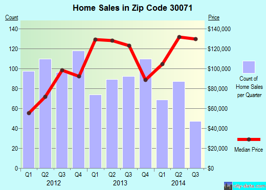 Zip code 30071 (Norcross, Georgia) real estate house value trends
