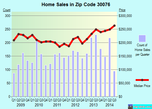 Zip code 30076 (ROSWELL, Georgia) real estate house value trends