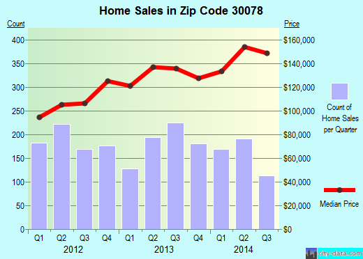 Zip code 30078 (Snellville, Georgia) real estate house value trends