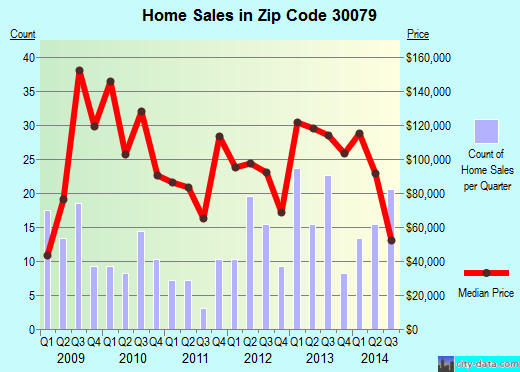 Zip code 30079 (Scottdale, GA) real estate house value trends