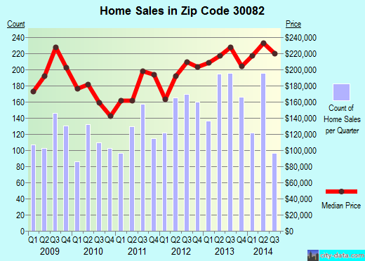 Zip code 30082 (Smyrna, Georgia) real estate house value trends