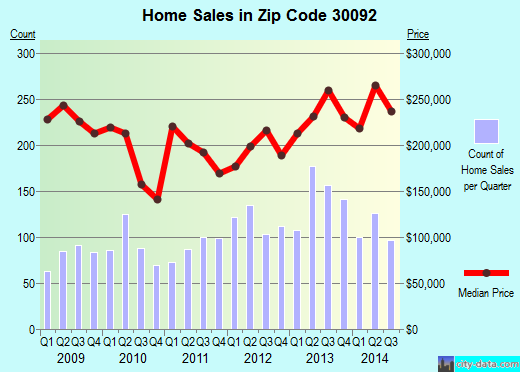 Zip code 30092 (Sandy Springs, Georgia) real estate house value trends