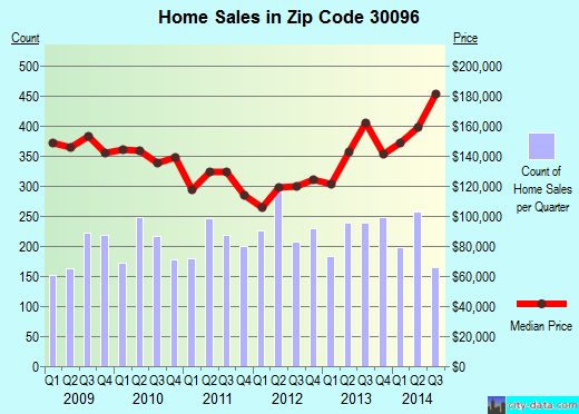 Zip code 30096 (Duluth, Georgia) real estate house value trends