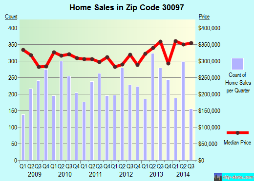 johns-creek-ga-zip-code-30097-real-estate-home-value-estimator