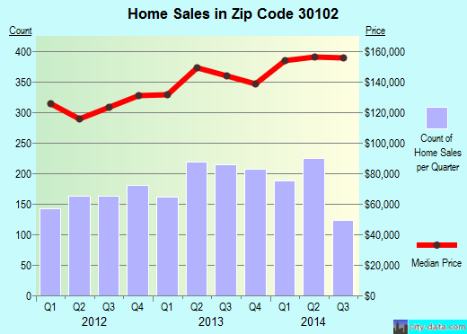 Zip code 30102 (Acworth, GA) real estate house value trends