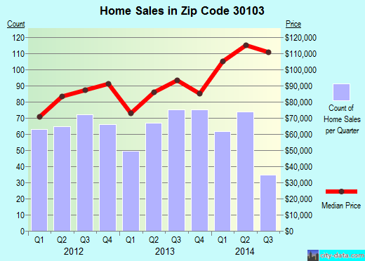 Zip code 30103 (Adairsville, Georgia) real estate house value trends
