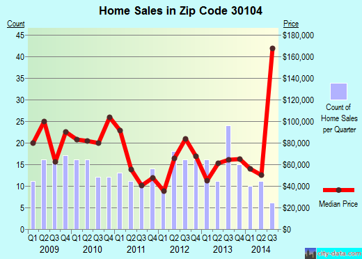 Zip code 30104 (Aragon, Georgia) real estate house value trends