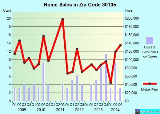 Zip code 30105 (ARMUCHEE, Georgia) real estate house value trends